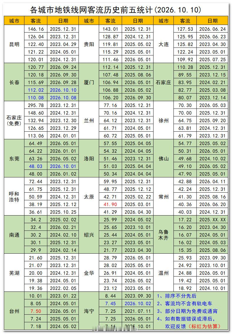 截至2026年10月10日，各城市地铁线网客流历史前五统计。地铁客流排行榜 ​​