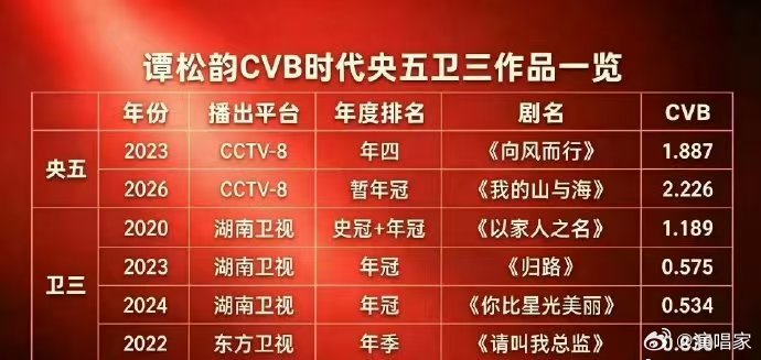 谭松韵的cvb成绩谭松韵cvb成绩 谭松韵的cvb成绩都挺好的啊 ​​​
