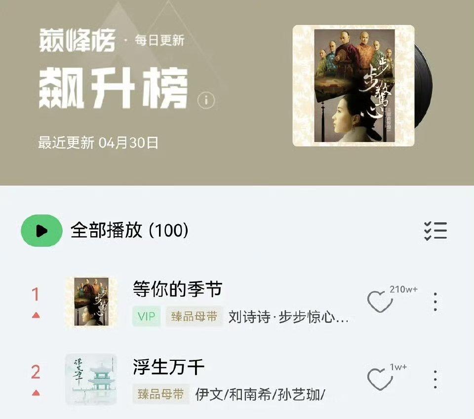 刘诗诗的等你的季节上了Q音飙升榜TOP1一姐就是做演员做歌手都精彩啊