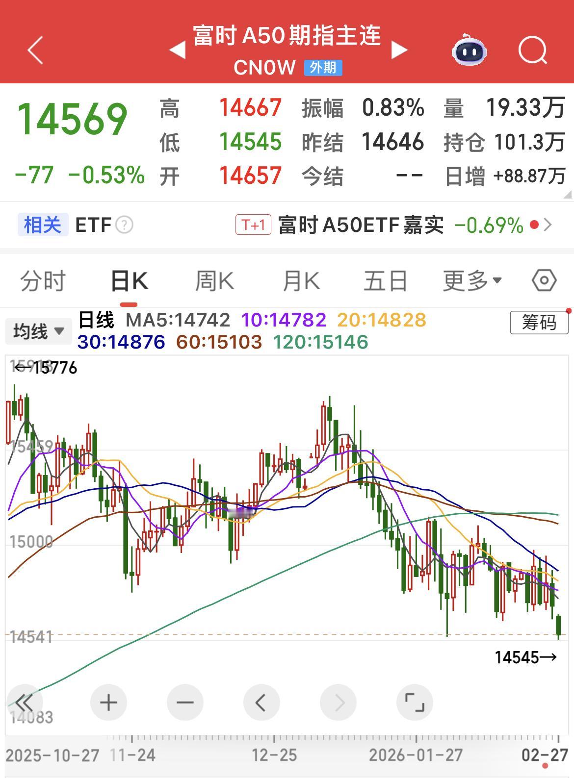 富时A50期指盘中创阶段新低，意味着什么？

今日盘中创2025年10月14日以