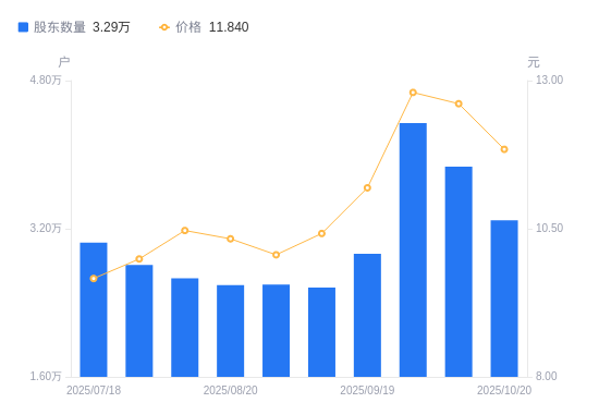 东华科技A股股东户数减少5800户降幅14.99%，流通A股户均持股1.65万股增幅17.63%，户