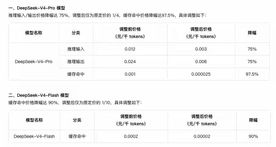 DeepSeek降价  AI大模型界的多多来了！今日，腾讯云发布调价公告，旗下D