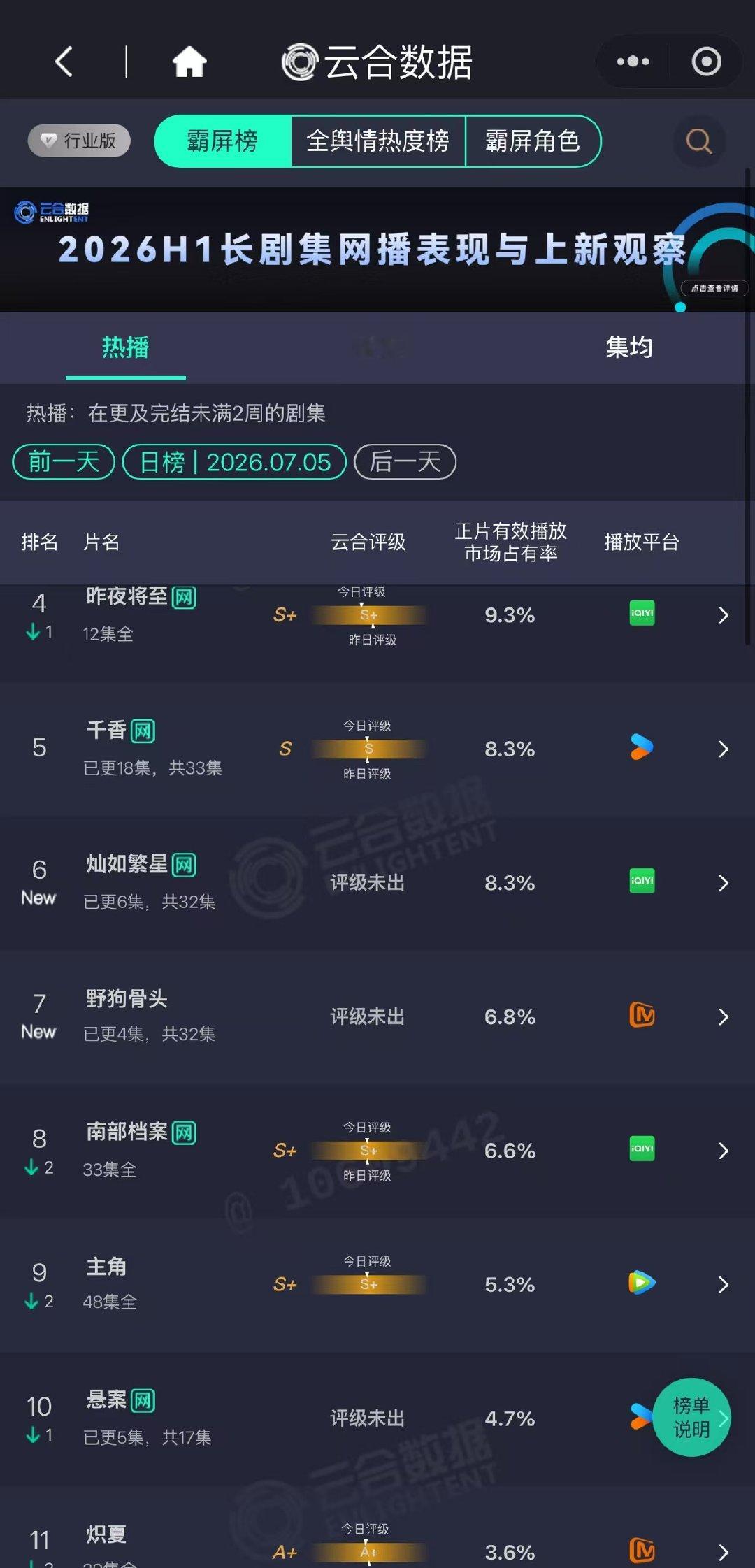 野狗骨头云合首日6.8%野狗骨头云合占比6.8% 野狗骨头云合首日6.8% 