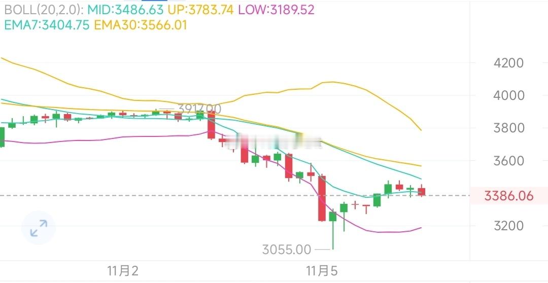以太上方已经形成短期压力，对于看空做空的人来说就是很好的入场时机！四小时级别也出