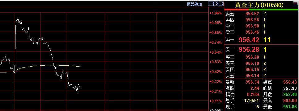 今日上午
国内商品市场恢复交易以后，
黄金期货的波动比较大。
先是直线拉升至96