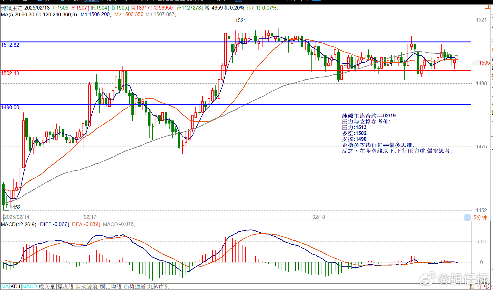 纯碱主连合约==02/19压力与支撑参考价:压力:1513多空:1502支撑:1