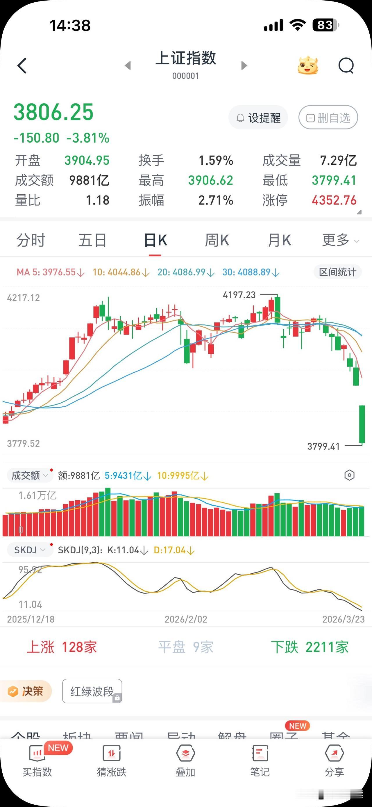 不看不知道，一看吓一跳！前几日大盘还只是阴跌，今日怎就跌得如此惨烈。
还好，我早