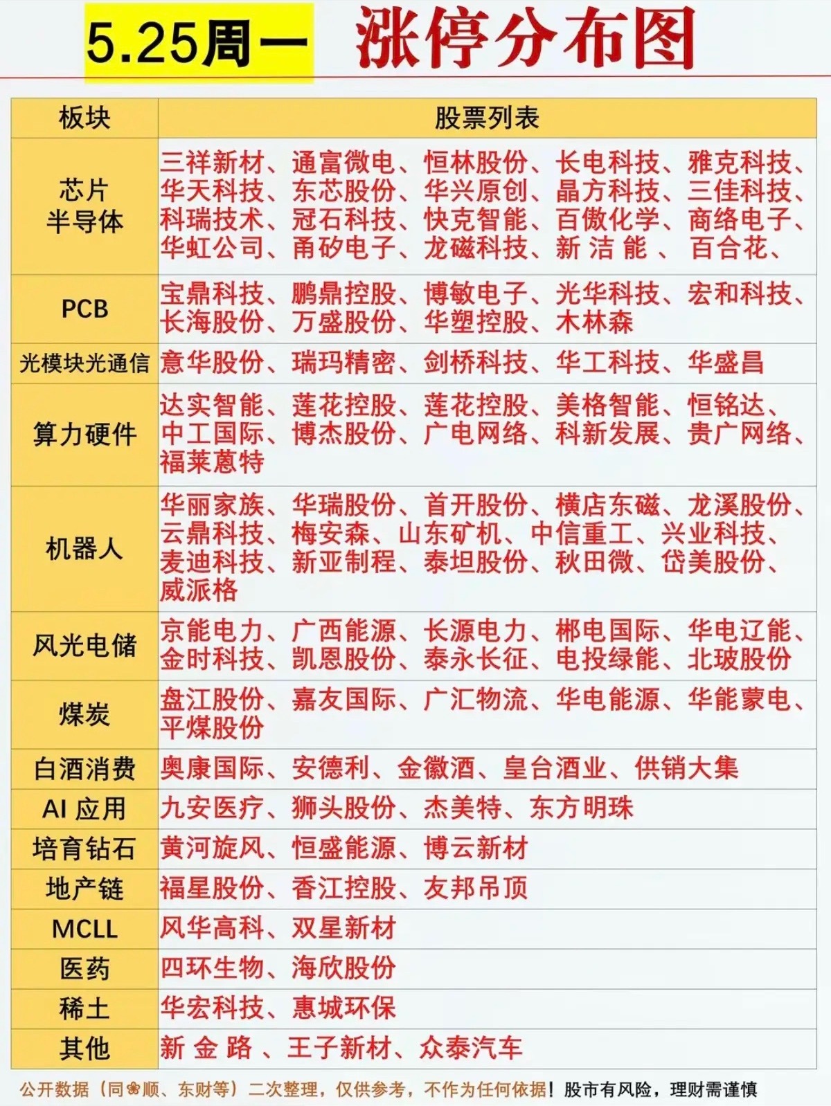 5.25周一    市场热点+涨停分布图！ 