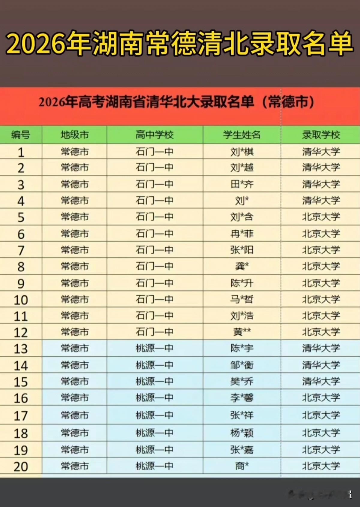 湖南常德市2026年高考清北录取情况。
据目前统计，今年常德市共有39人被清华、
