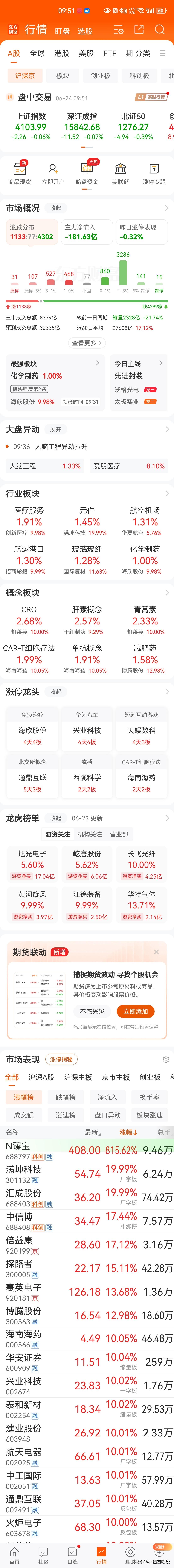 6.24早盘：指数小幅调整，4100点一带上下，人畜无害的样子，但个股却是普跌，