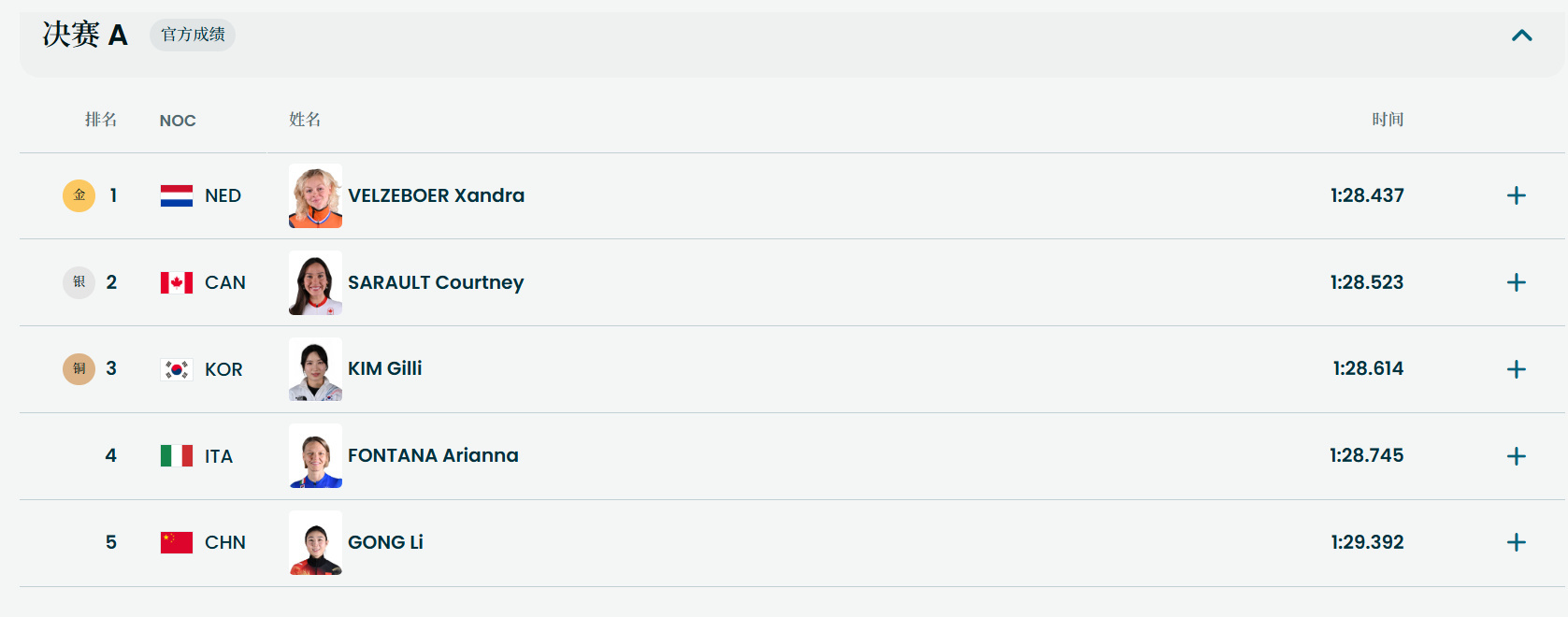 这是正常发挥！米兰冬奥会短道速滑女子1000米A组决赛，公俐以1分29秒392获