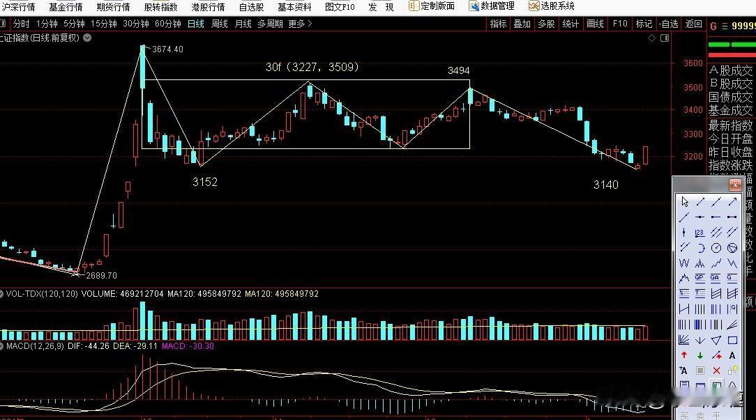 1.14上证指数缠论图解：日线3494点一笔下3140点底分型构造过程中
今日上