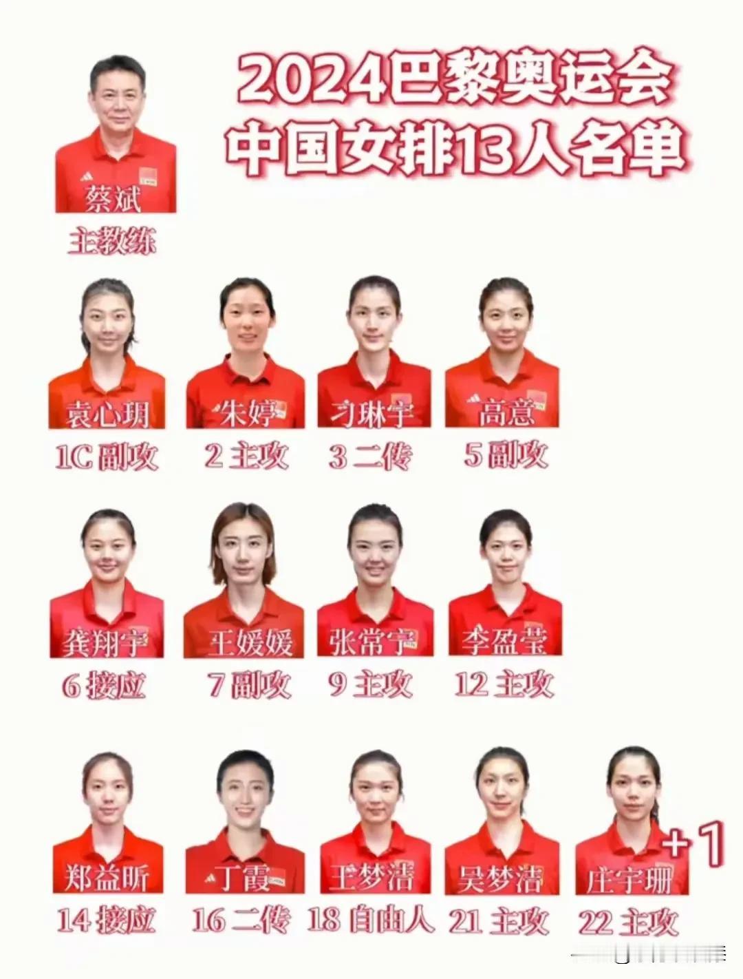 巴黎奥运会中国女排能拿到什么样的成绩？
这个阵容有点“冠军”相，但是关键要看主教