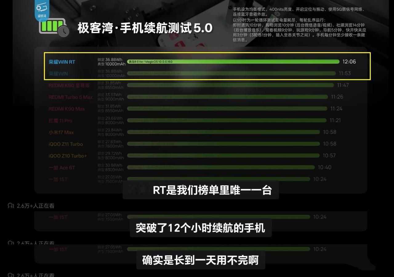 看测评还得是极客湾啊，太真实了！
极客湾自费买了78台零售机测续航，直接规避了厂