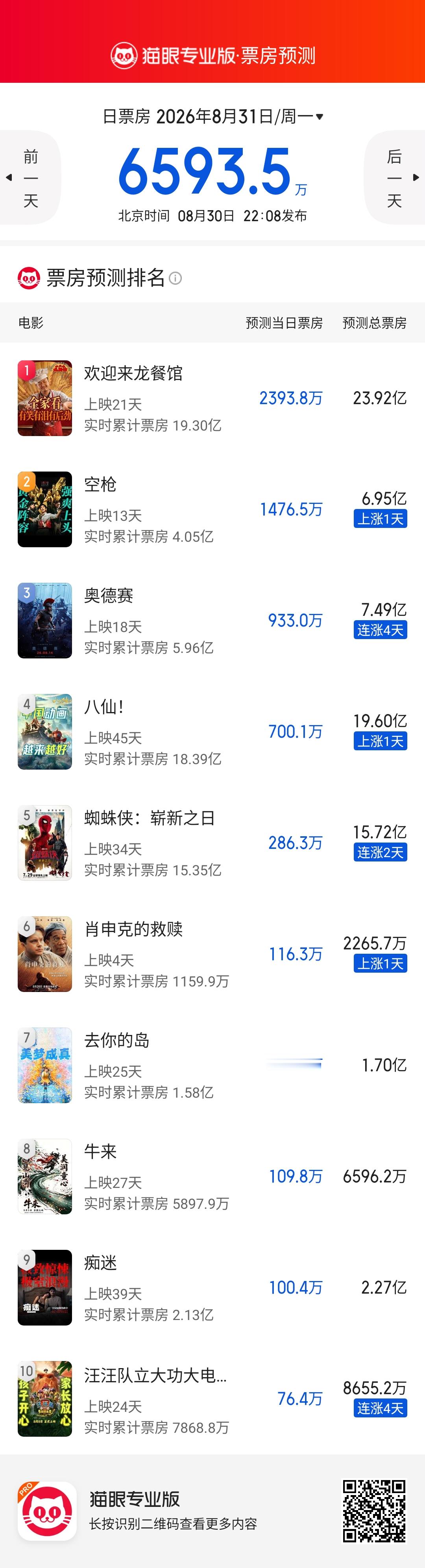 暑期档即将落幕，今年没有超30亿的电影，比较势均力敌。 ​​​