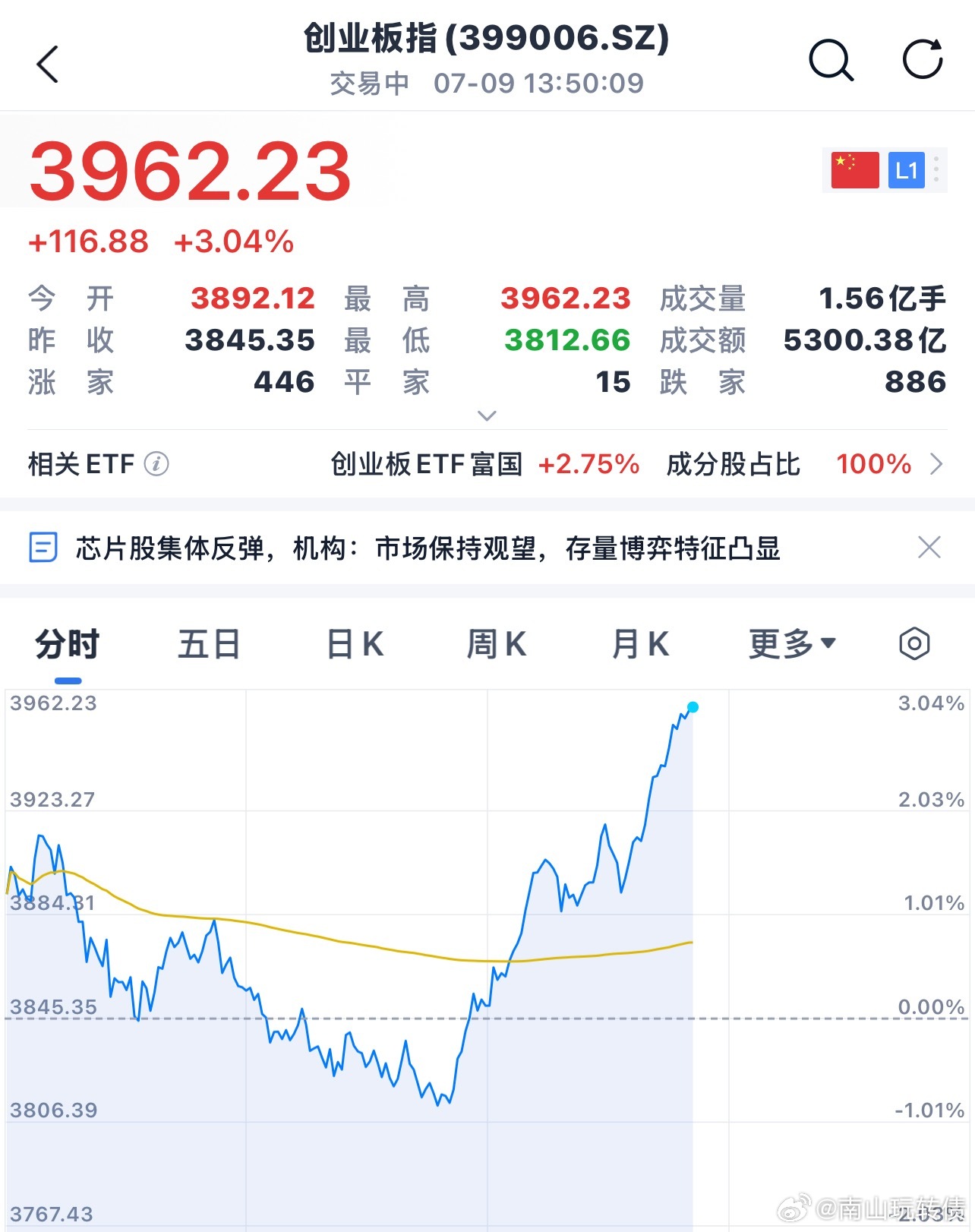 说反弹就反弹、创业板拉升3+，就是不让我上车