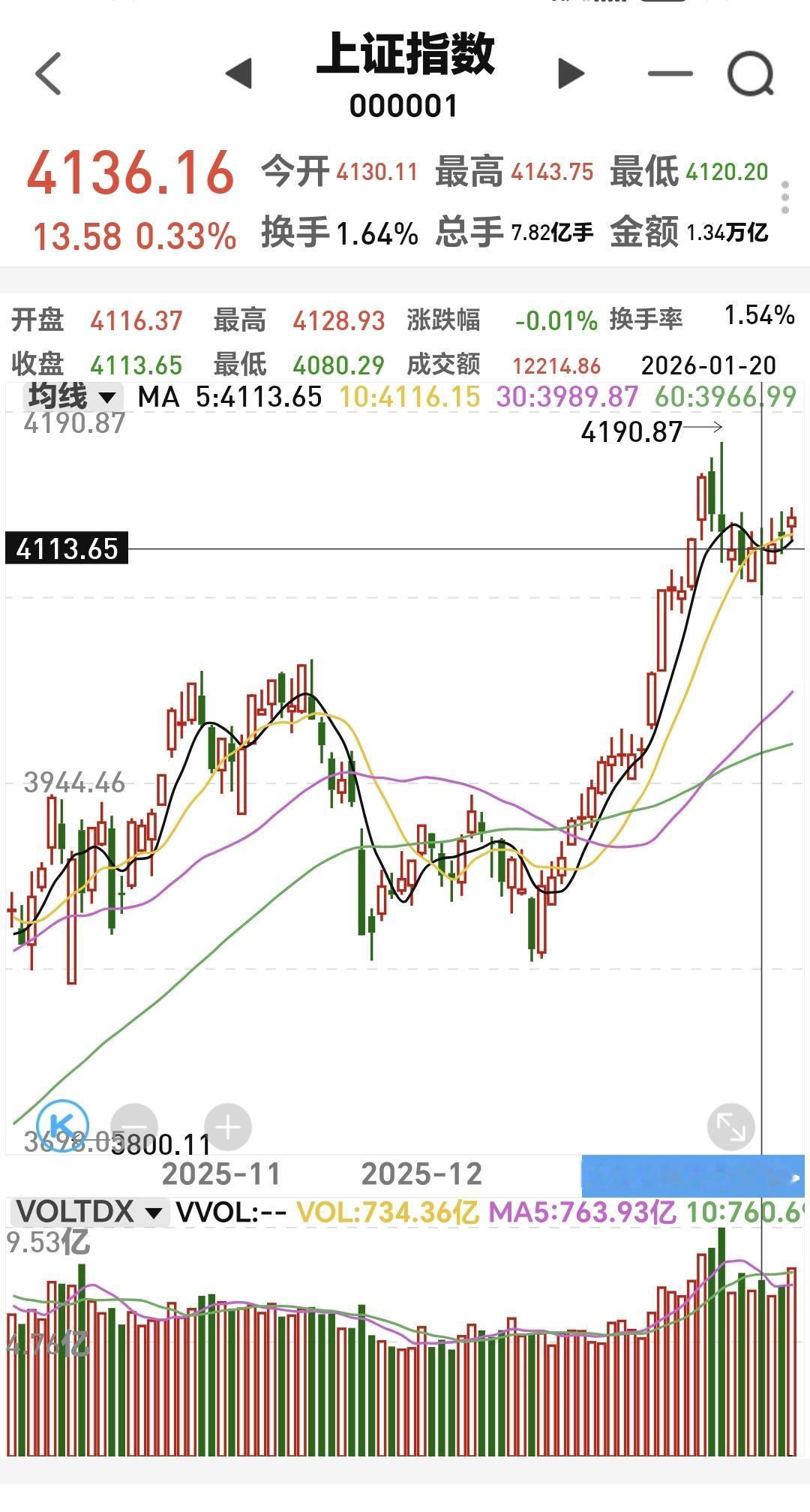 基金：创业板指的大方向向上
上证指数1月14号创了4190点新高，然后进行了调整