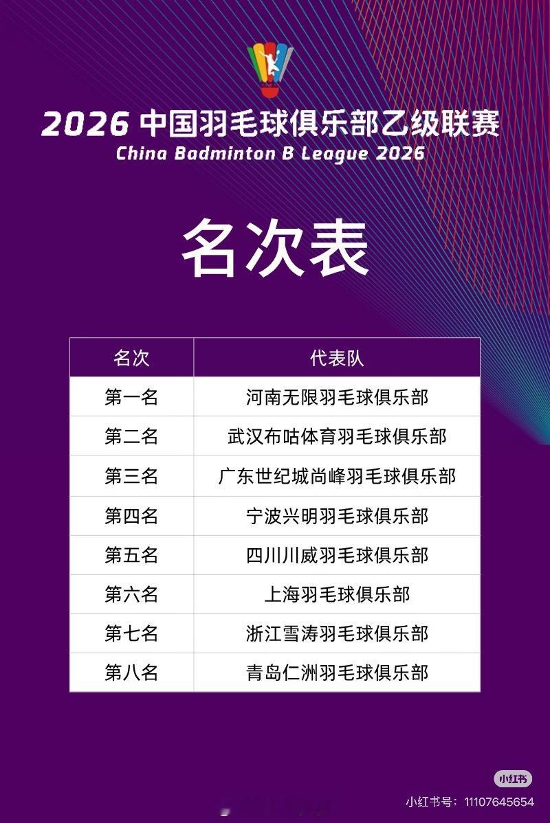 昨天结束的羽乙排名，第一名晋级羽甲 