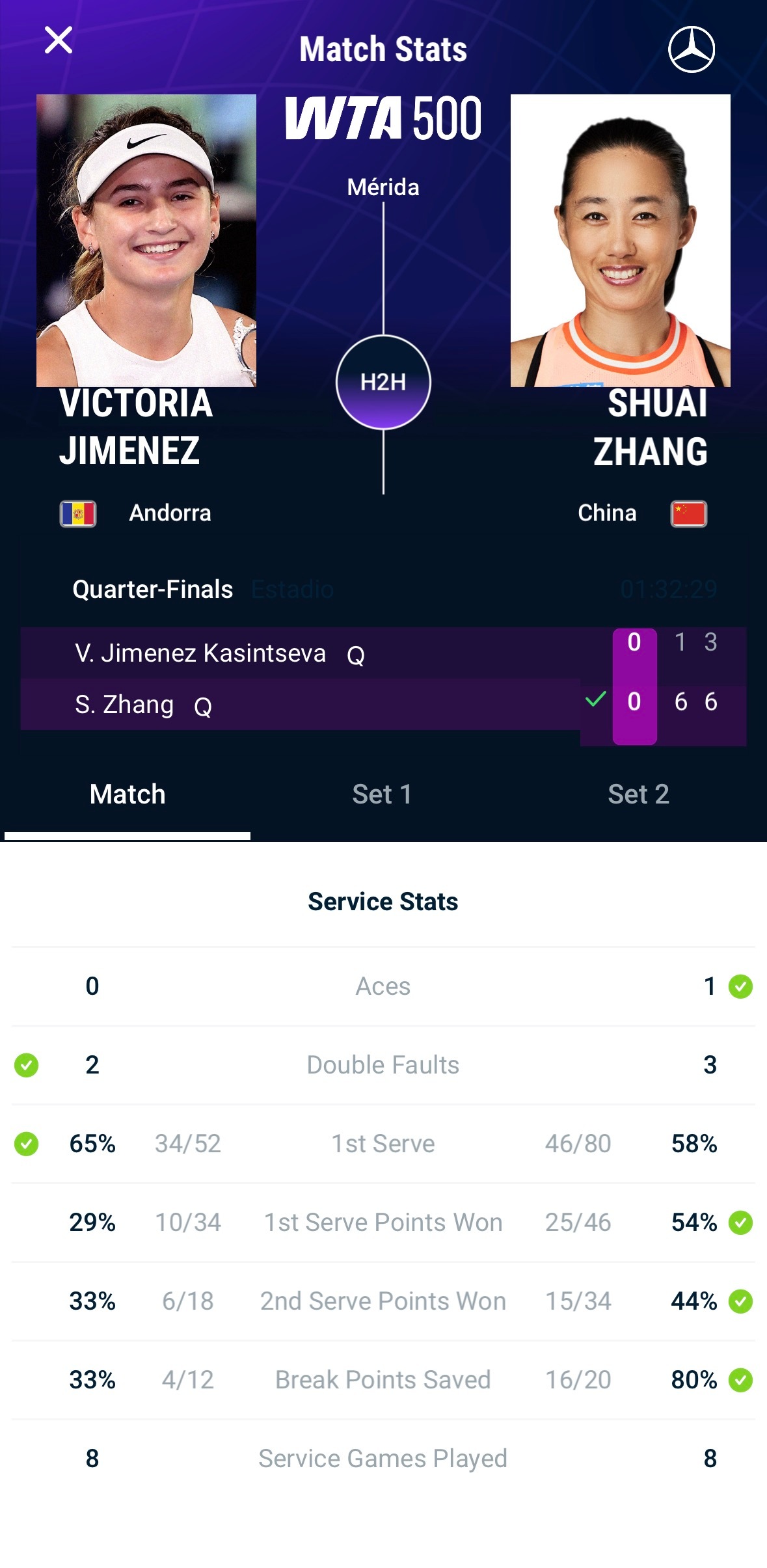 张帅61 63击败希门尼斯，跻身WTA500梅里达四强！即时排名62，将战弗雷希