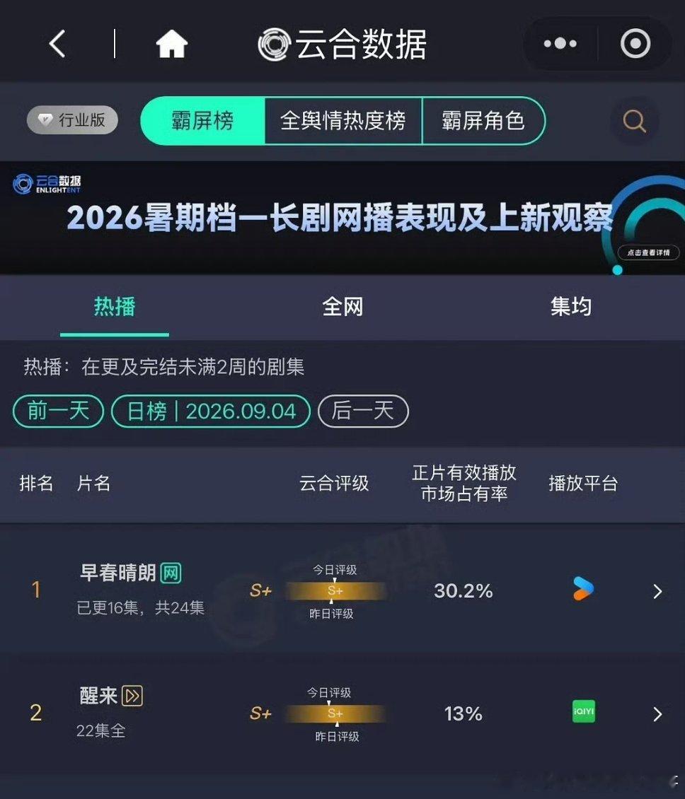 早春单更已上30.2% [傻眼]优酷今年年冠竞争突然激烈起来了 ​​​