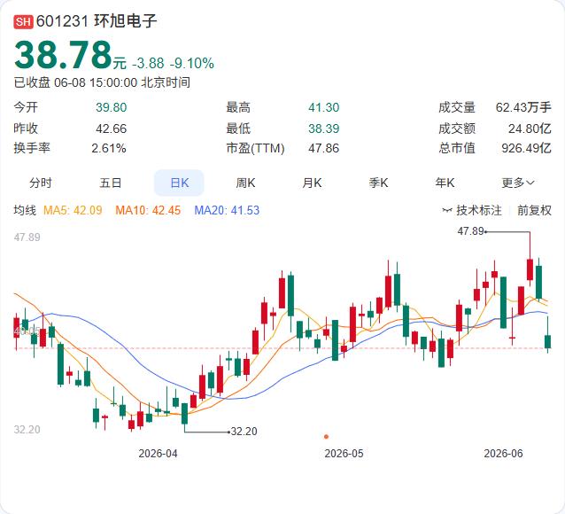 环旭电子5月营收同比增长3.86%至45.04亿元，但环比微降3.74%，今年累