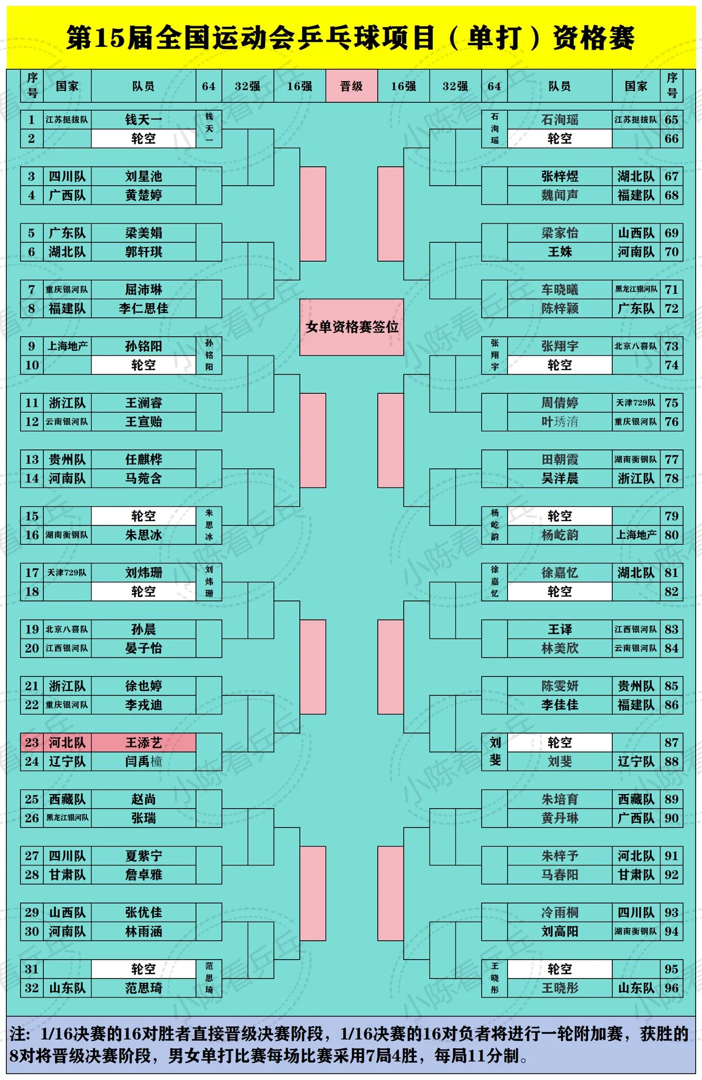 第15届全运会乒乓球预赛女单签位表。王添艺加油。