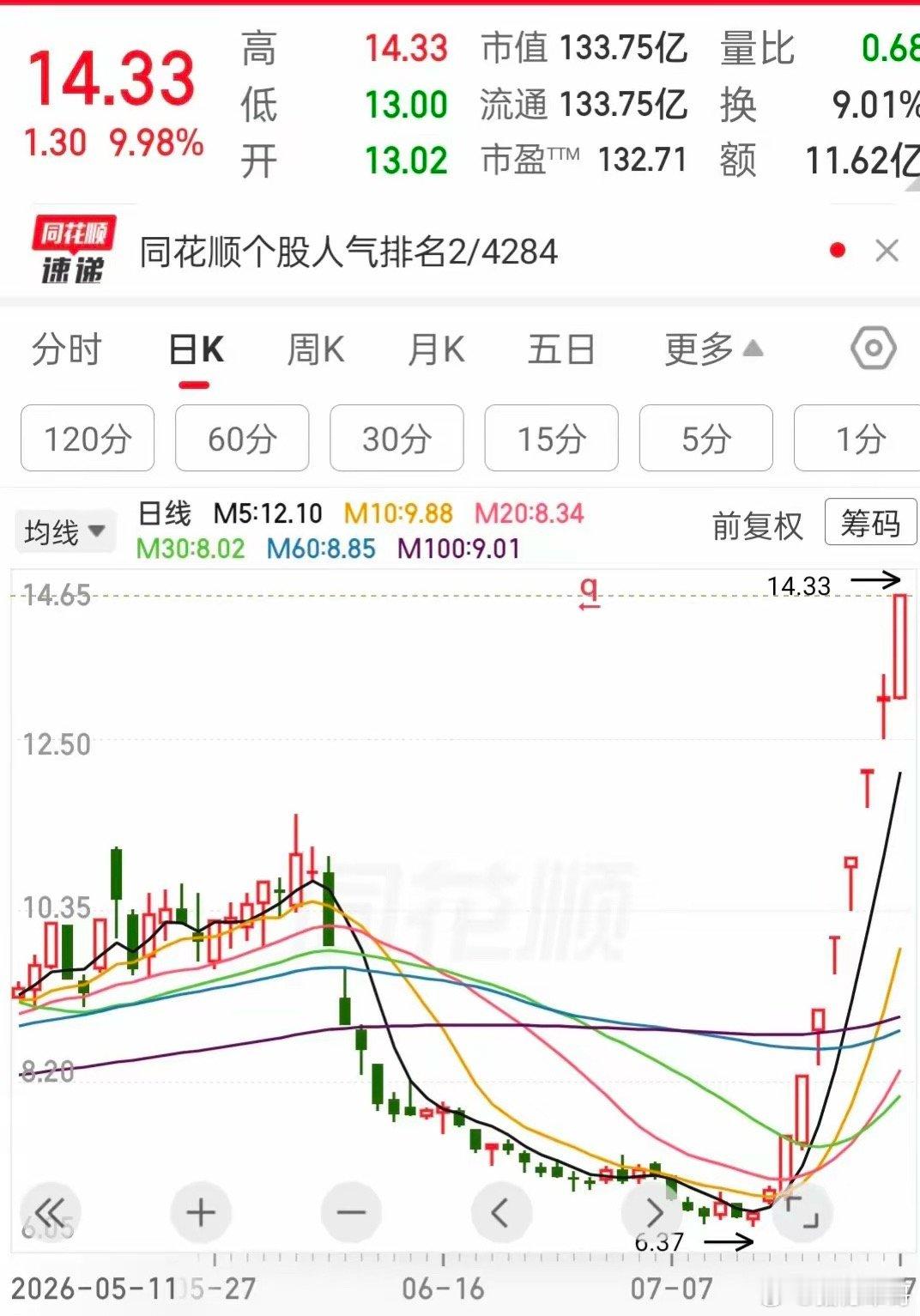 先赞后看，爆赚不断这只个股走势极其凌厉！自低点6.37元启动，半个月实现翻倍，今