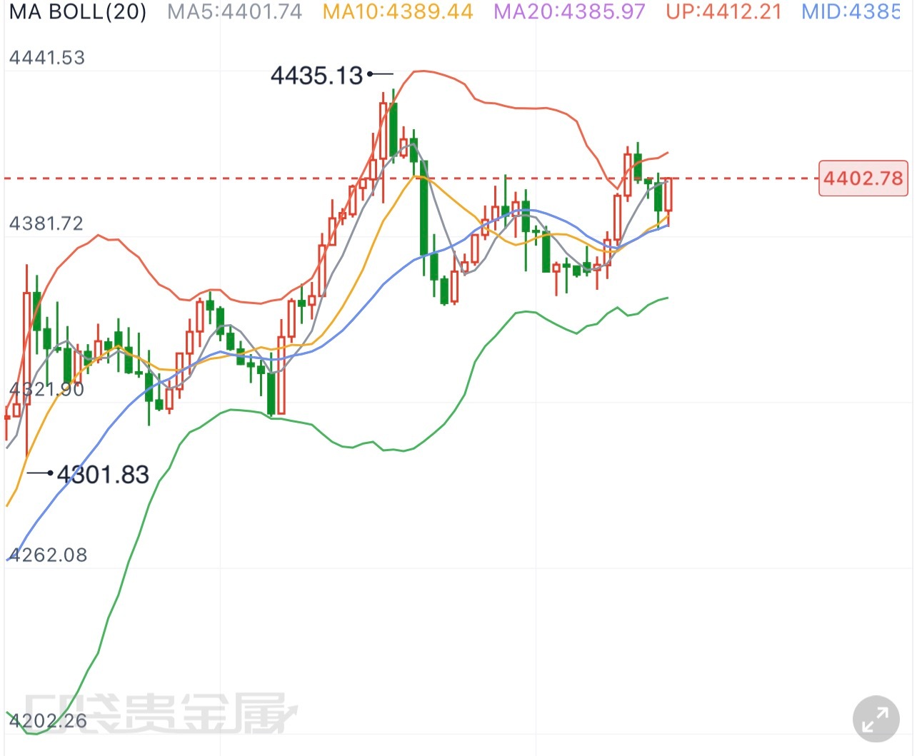 黄金  当下美伊地缘矛盾仍旧紧绷，海峡通行受到阻碍，外加通胀难题没能得到改善，市