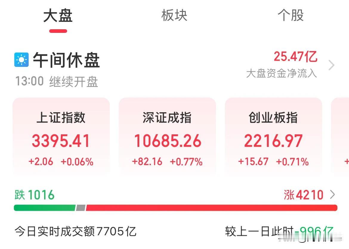 港股休市！A股全线收涨，微盘股情绪回暖涨幅2%，科技涨幅居前

银行、保险板块退