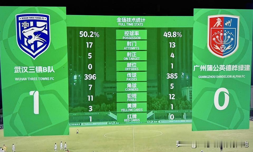 广州蒲公英德桦绿建这样输球确实让人无语，也可以说是无奈……不能说跟对手比占据互动