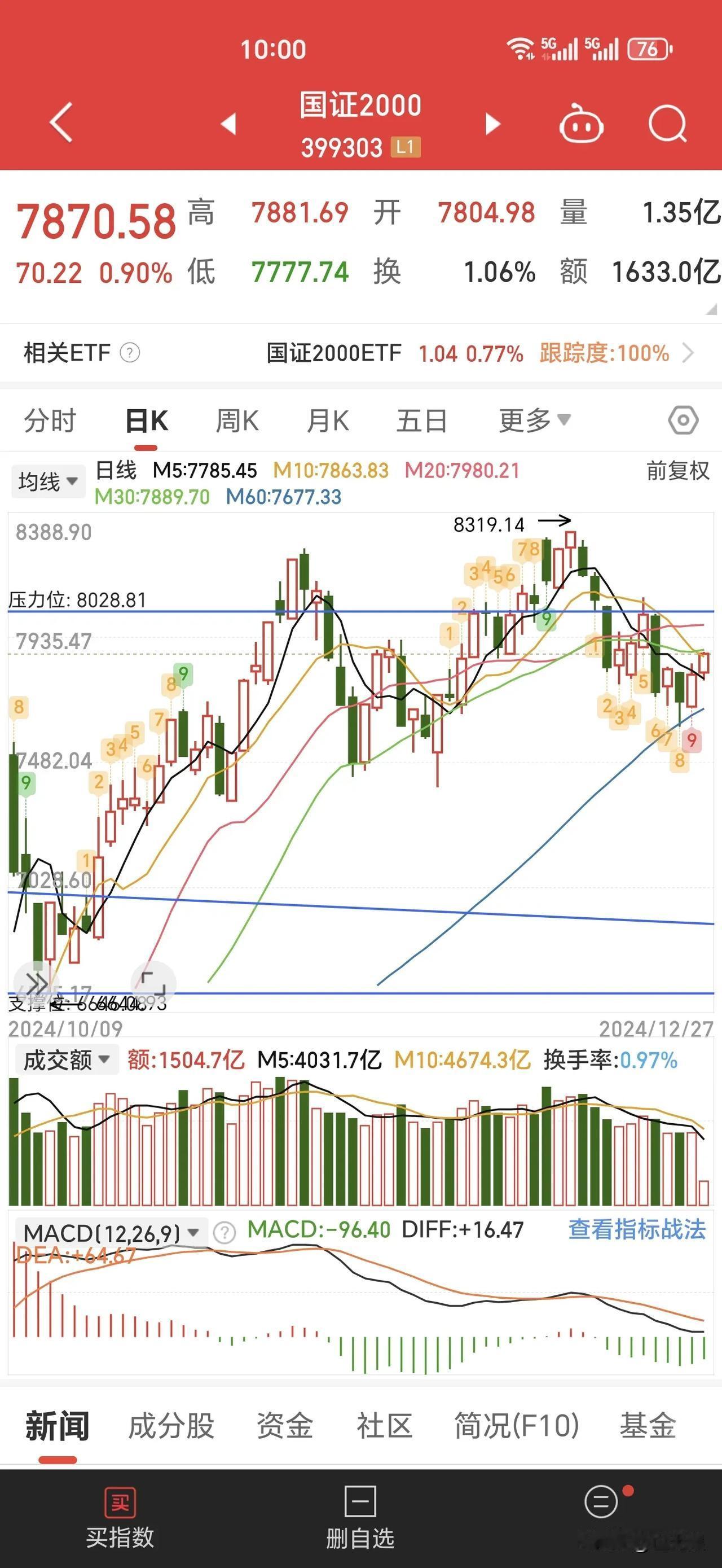 年底就剩几个交易日了，年底的下跌一波接近尾声。这两日不少资金逢低抄底。还不能完全