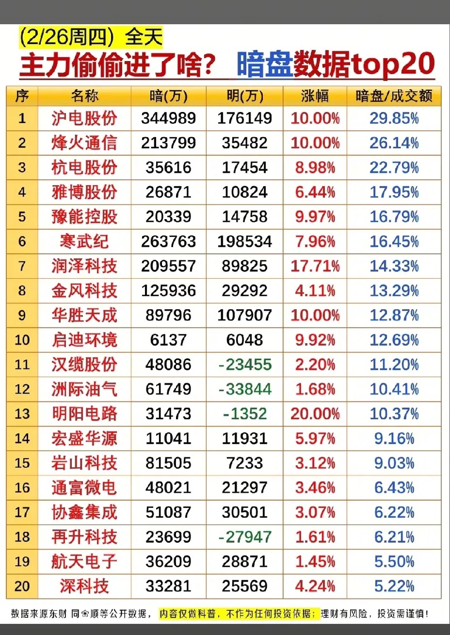 2月26日，A股主力暗盘资金流入一览表！！！沪电股份主力暗盘资金大幅抢筹34.4