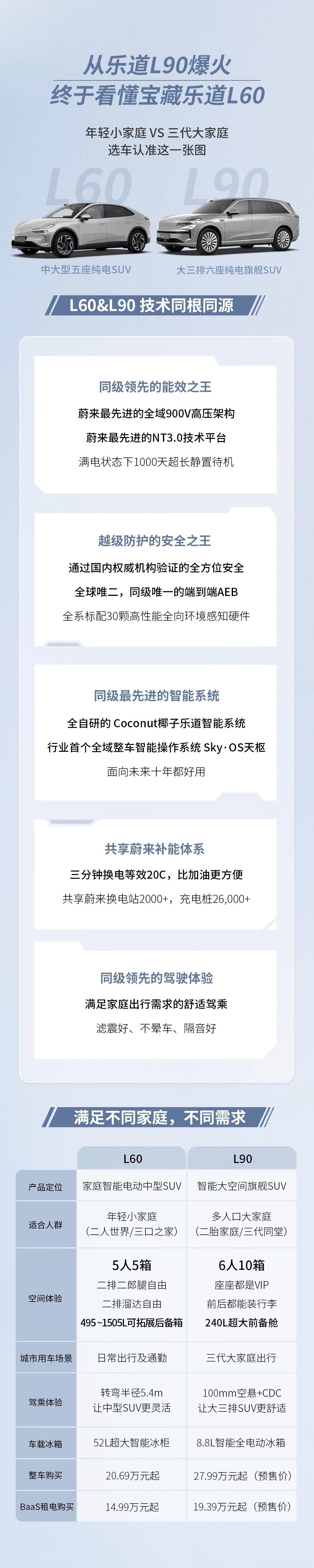 L60和L90定位家庭用户其实都还蛮准的，我一开始会期待乐道第二台车出一个4米5