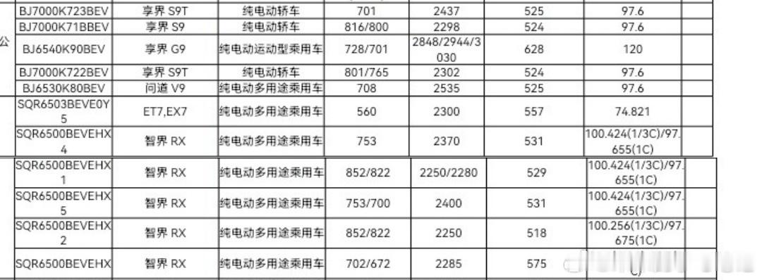 享界g9 纯电版的续航也出来了120度电池最高续航728公里，基本上与M9纯电版