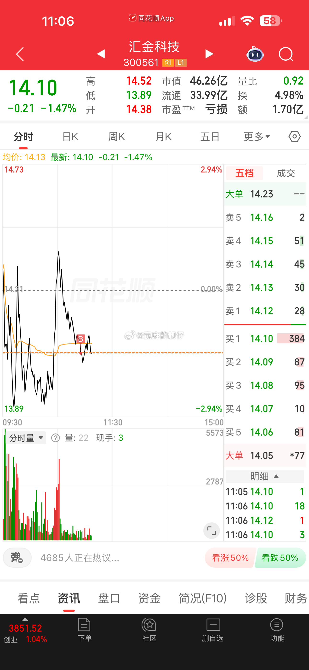 汇金科技也冲了点，目标看17附近吃个20CM，就靠汇金股份，汇金科技2兄弟了，兄