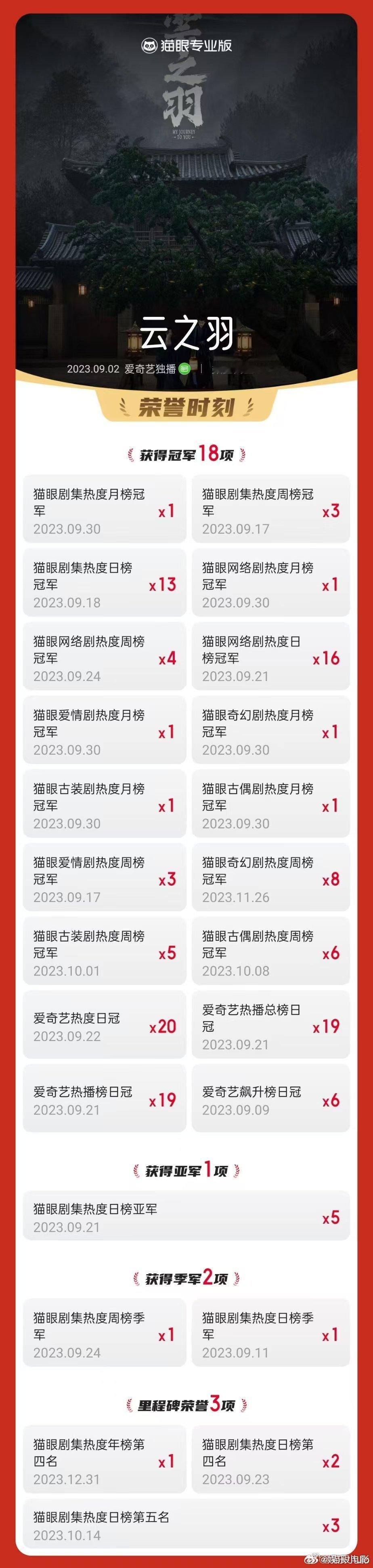 虞书欣、张凌赫主演的《云之羽》播出一周年啦～在这部剧里认识了卢昱晓、丞磊和田嘉瑞