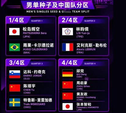 乒乓球澳门冠军赛，抽签出炉，日本两将松岛辉空和张本智和两大高手，卫冕澳门冠军号头