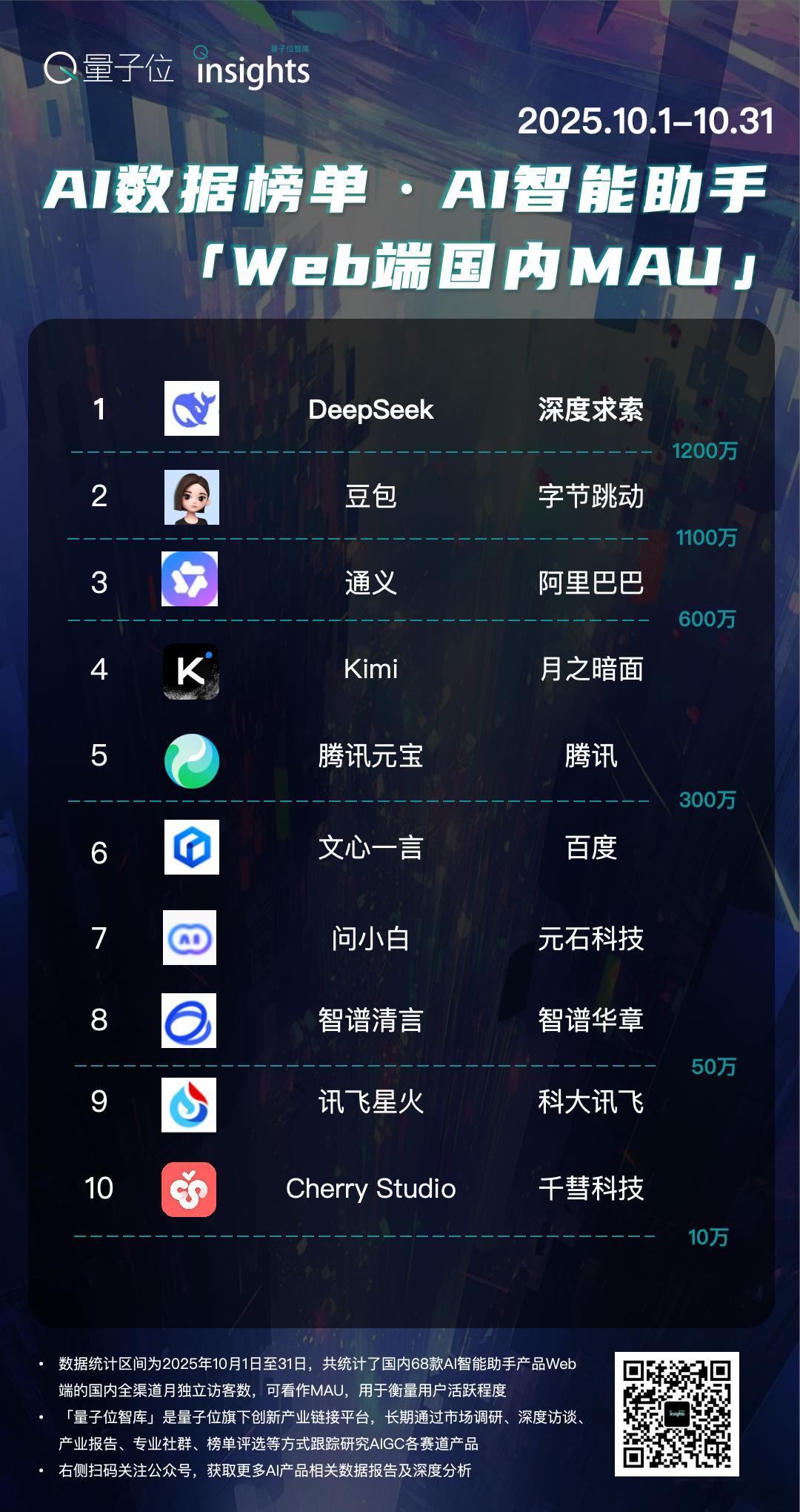 AI智能助手赛道Web端产品，10月份最新数据出炉。【图1】用户活跃 · Web
