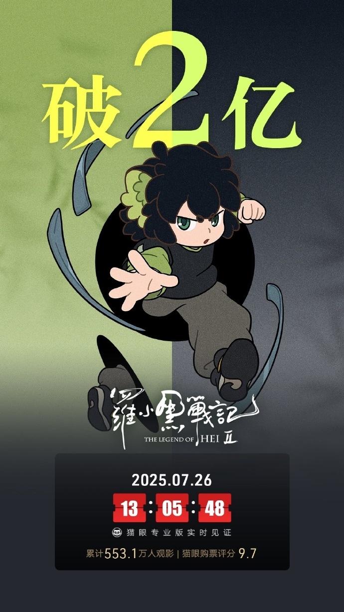 据猫眼专业版数据，电影 《罗小黑战记2》上映9天， 总票房破2亿