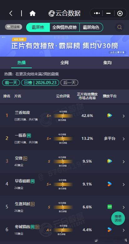 兰香如故2026年第三部云合破40%的剧兰香如故云合破42.6 兰香如故云合破4