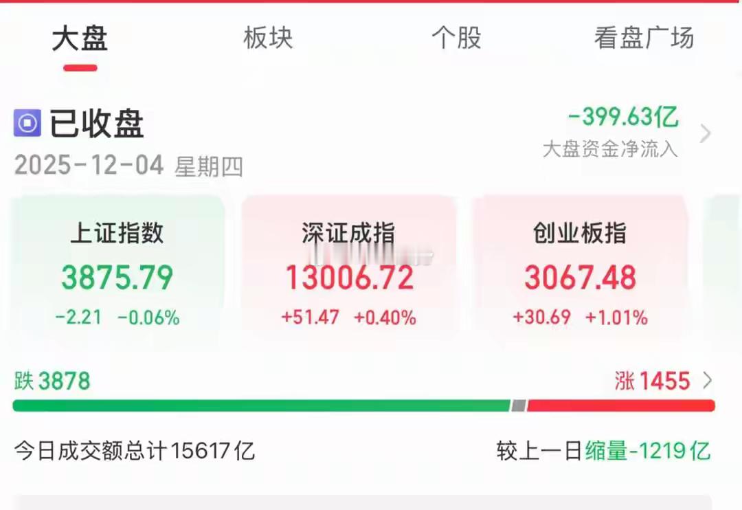 芯片股爆发、消费股大跌！明天大盘延续震荡12月4日，A股缩量震荡，三大指数涨跌互