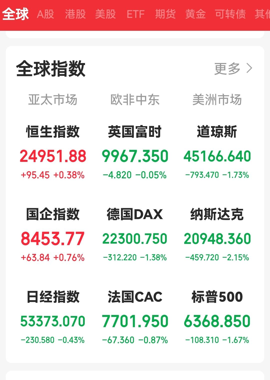 周六晨语

刚刚欧美市场已完成周五交易收盘，清一色，下跌！英富时外，其他下跌都不