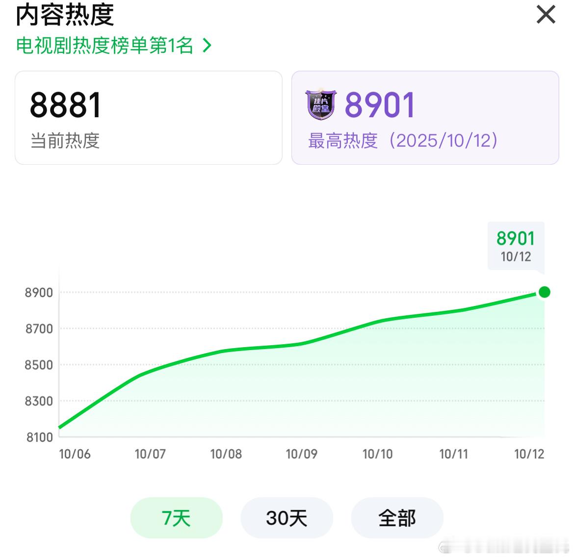 李沁、陈哲远一笑随歌爱奇艺热度破8900 继续向9000冲击～～～ ​​​