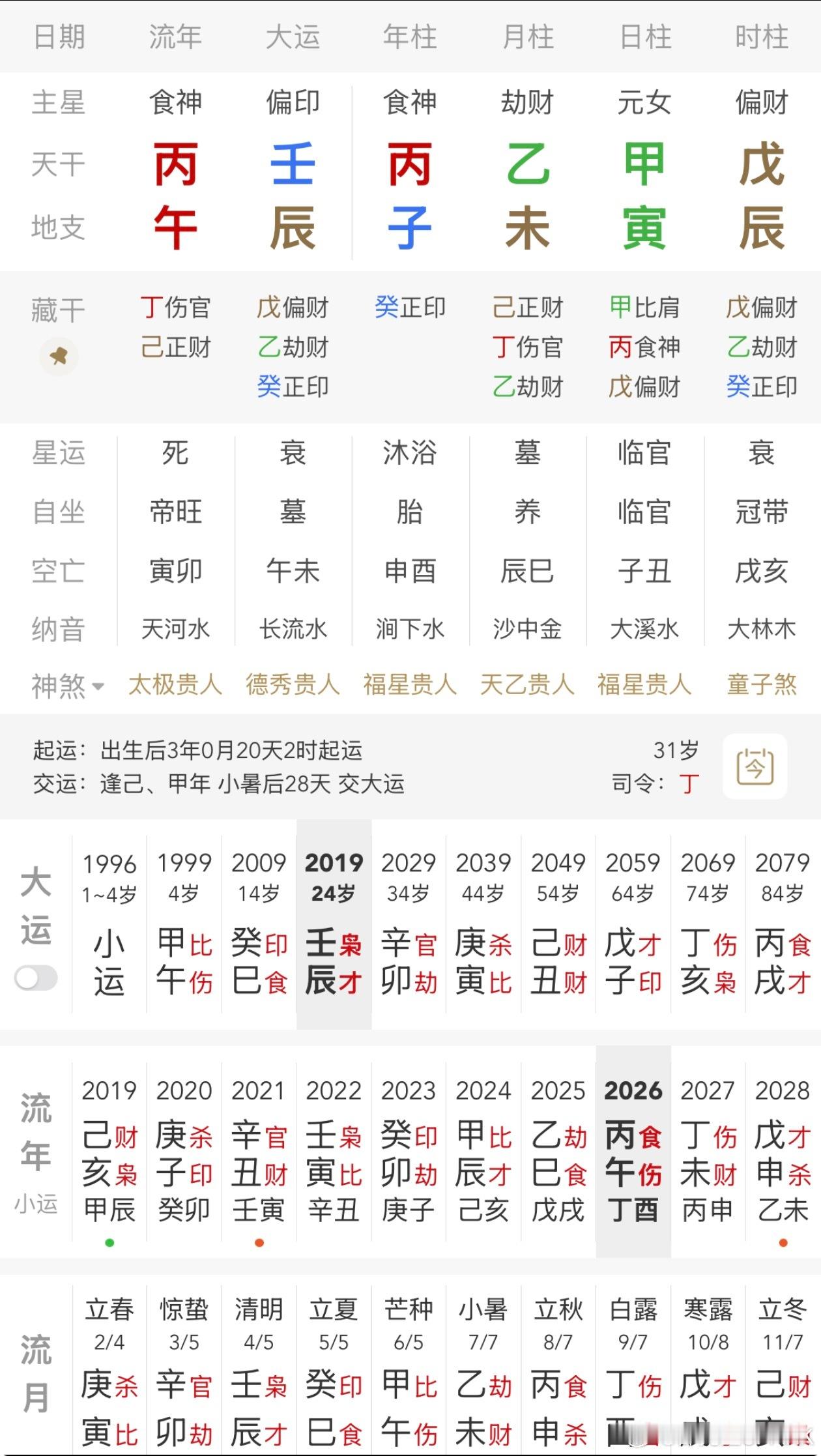 有粉丝投稿:大家看看格局层次、喜用、学历、婚姻、运势、事业、重大事件。粉丝投稿星
