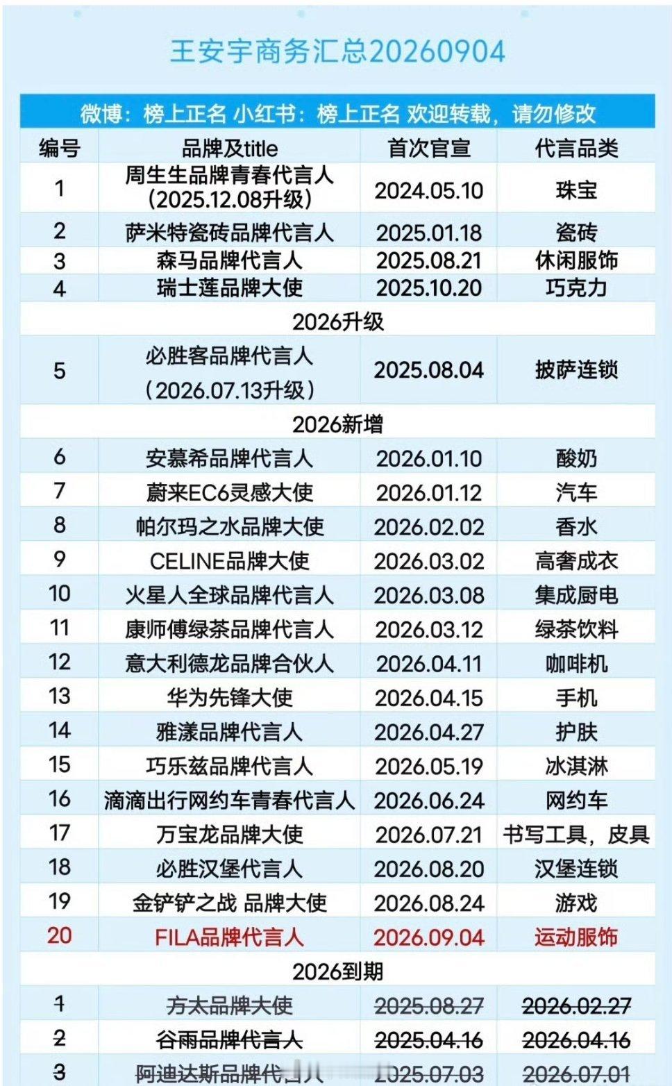 没流量也不能小瞧啊，这在95🥜里都名列前茅了 ​​​