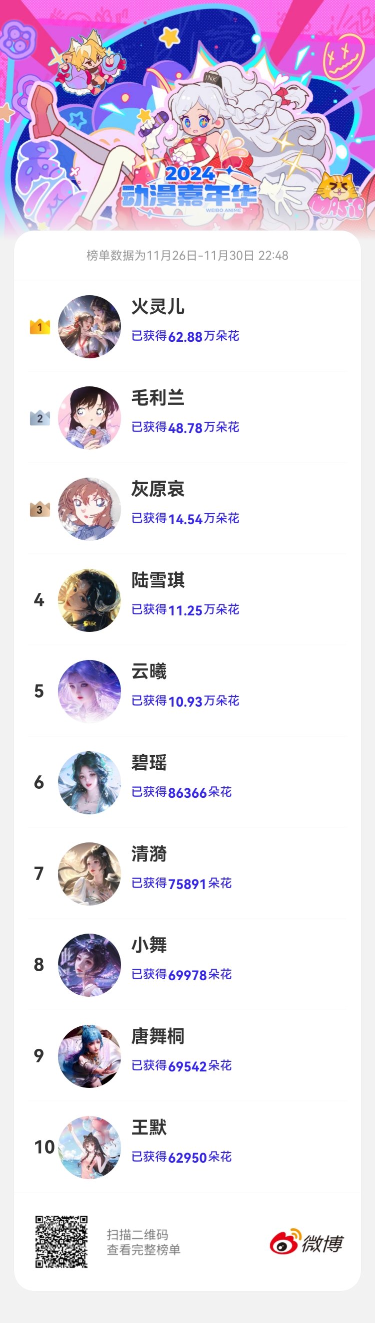 名侦探柯南[超话] 快来给毛利兰投票吧～[爱慕][爱慕][爱慕][彩虹屁][彩虹