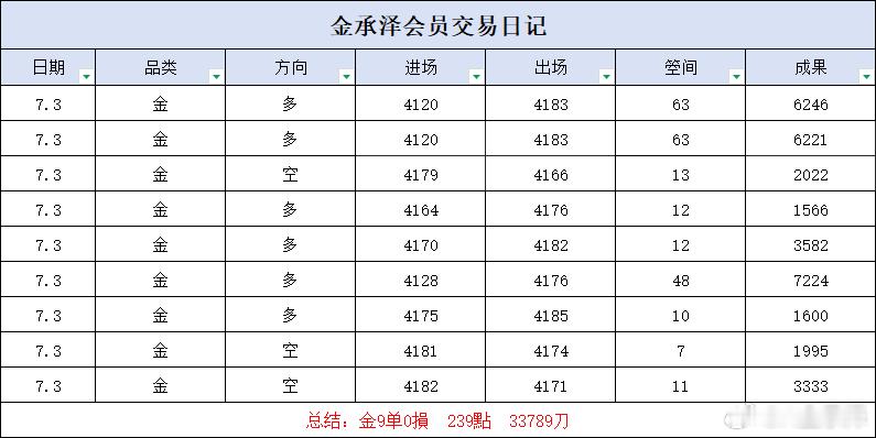 周五复盘涨跌皆有应对，遇阻及时调转思路。交易戒急躁，顺势而行，平稳把控节奏便是长
