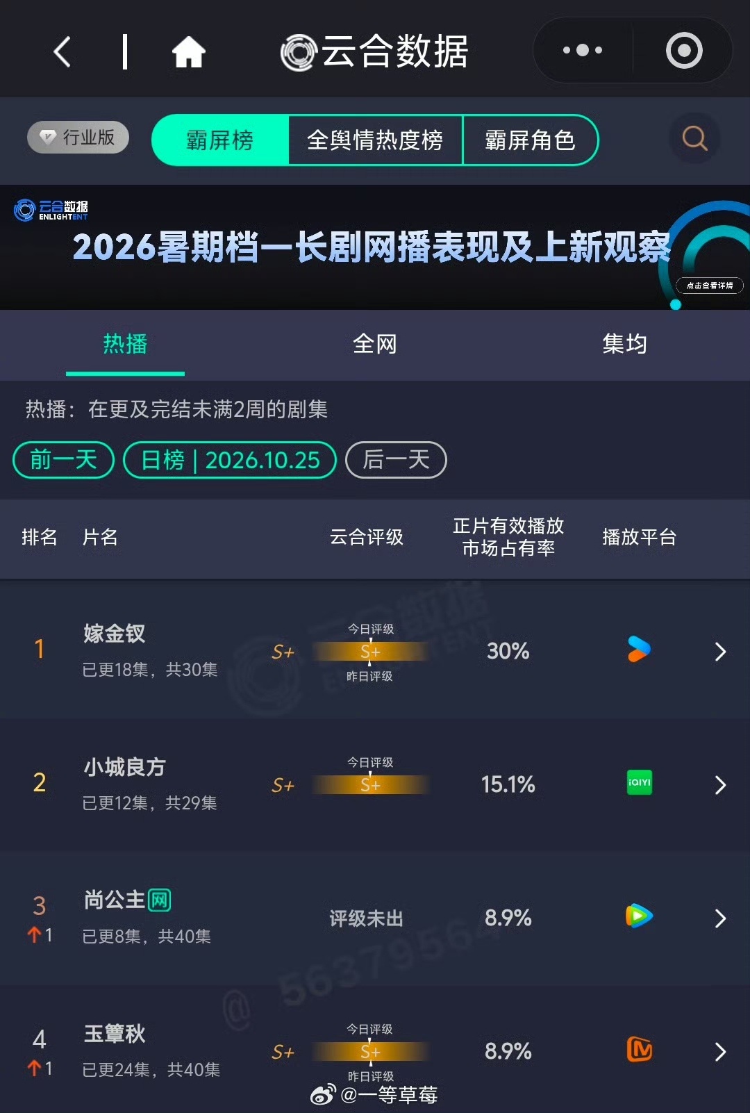 肖战小城良方云合15.1 小城良方的云合评级S加 小城良方的云合评级S加，肖战小