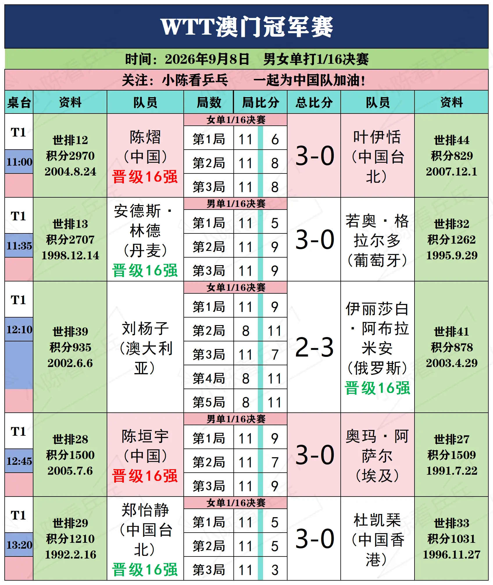 WTT澳门冠军赛9月8日上半场赛况。WTT澳门冠军赛9月8日上半场赛况...