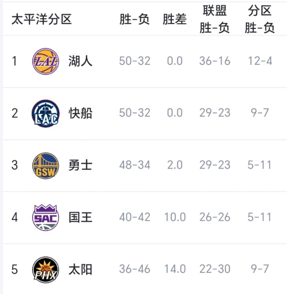 流量区&太平洋赛区，仅剩勇士一根儿独苗。NBA季后赛 ​​​